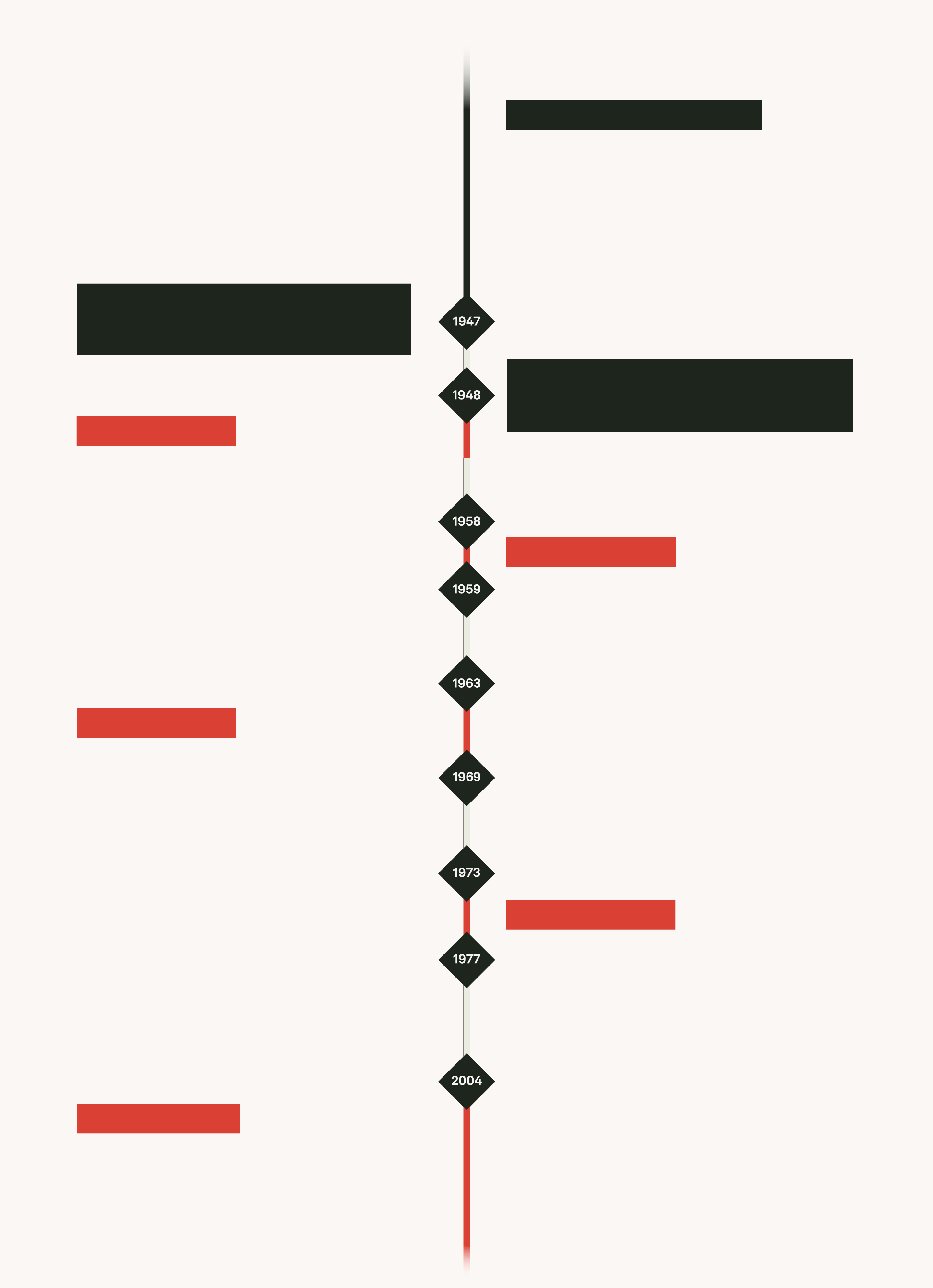 Here is a timeline that lists specific historical events related to the conflict. The most important events are 5 insurgencies that happened from 1948 to present. There are three events preceding them that are included here for context. We begin at the time before 1947, when Balochistan was under British Administration.