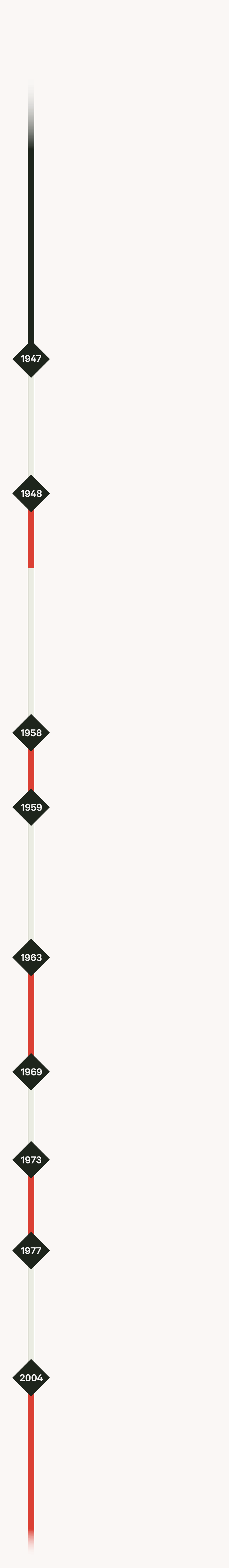 Here is a timeline that lists specific historical events related to the conflict. The most important events are 5 insurgencies that happened from 1948 to present. There are three events preceding them that are included here for context. We begin at the time before 1947, when Balochistan was under British Administration.