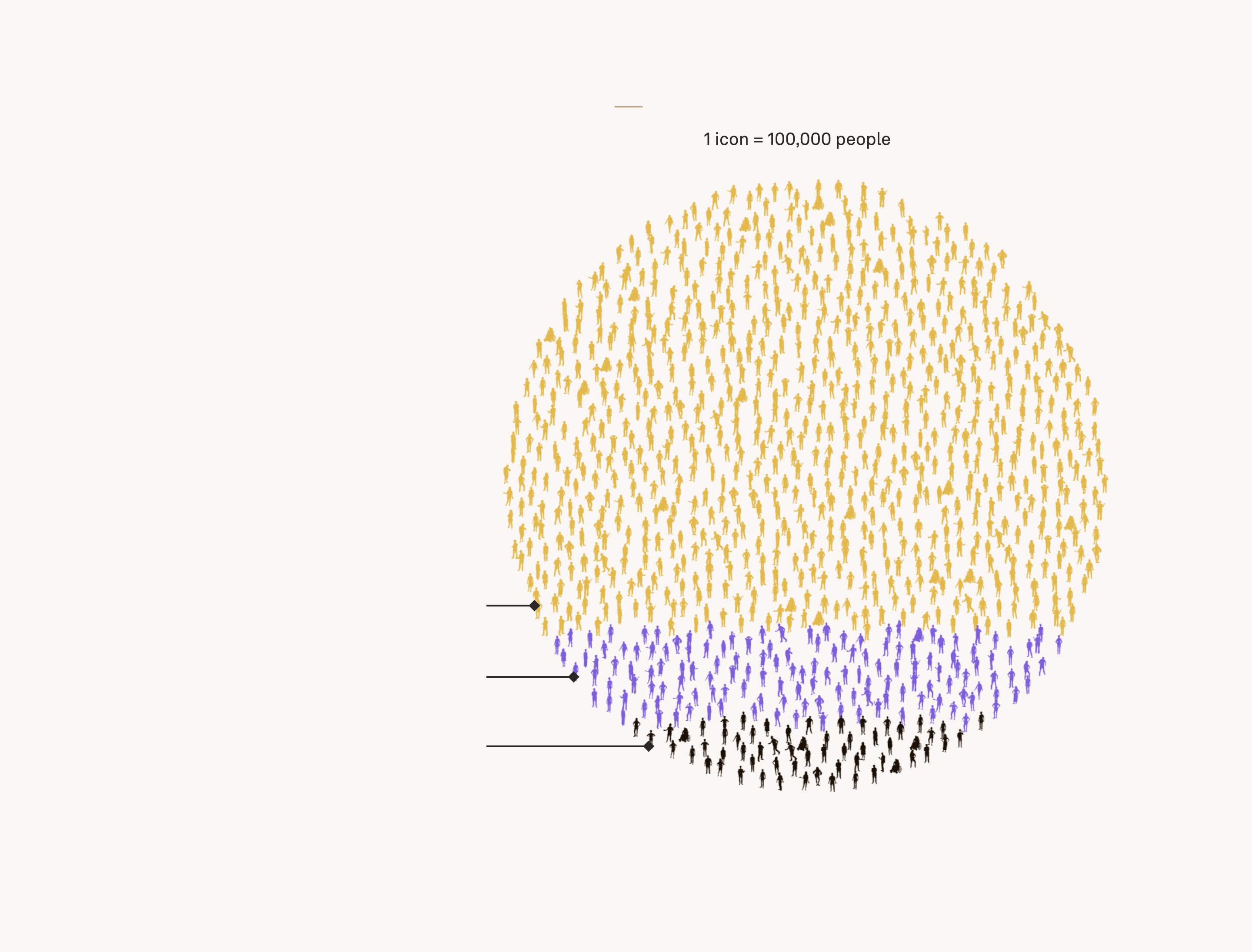 A data visualisation of the Philippines' population divided into 3 religion categories. The visualisation is made up of 1,087 human icons of various ages, genders, looks, and abilities. Each icon represents 100,000. As the text will elaborate, those who are Catholic are the overwhelming majority, followed by other Christian groups and Muslims.
