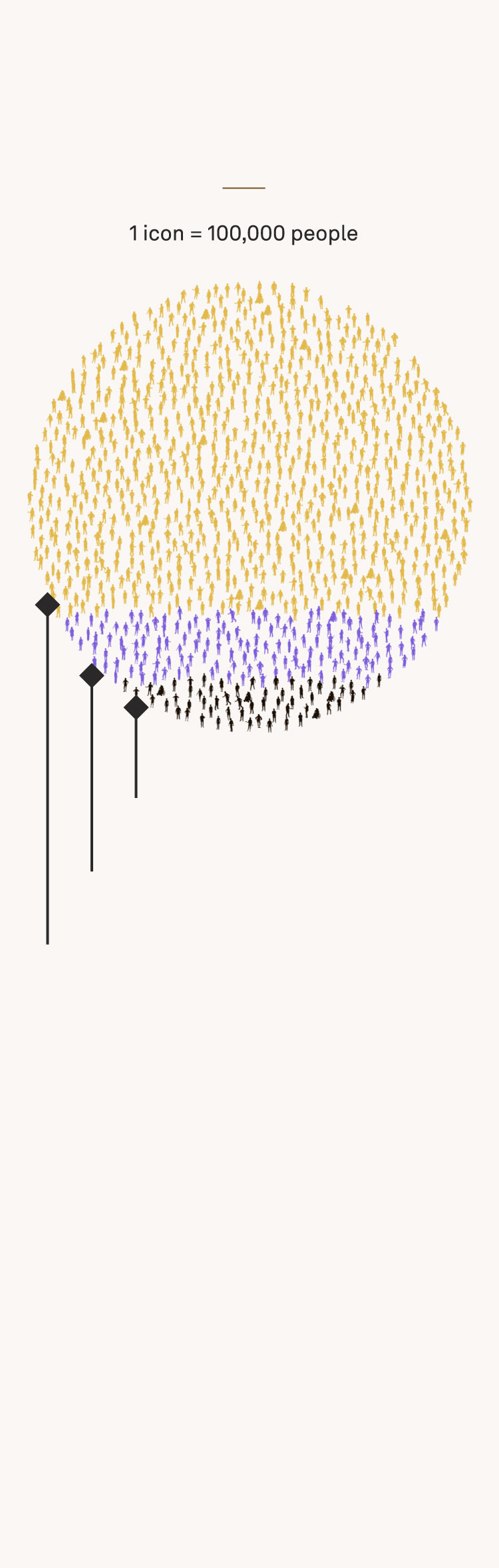 A data visualisation of the Philippines' population divided into 3 religion categories. The visualisation is made up of 1,087 human icons of various ages, genders, looks, and abilities. Each icon represents 100,000. As the text will elaborate, those who are Catholic are the overwhelming majority, followed by other Christian groups and Muslims.