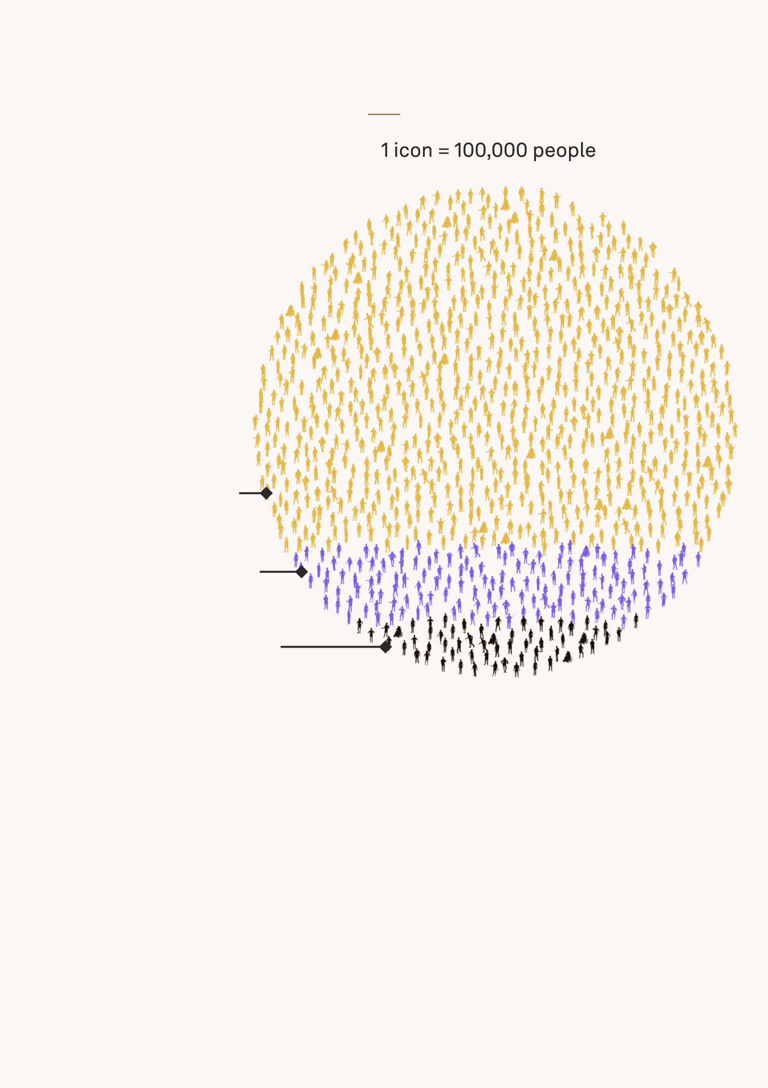 A data visualisation of the Philippines' population divided into 3 religion categories. The visualisation is made up of 1,087 human icons of various ages, genders, looks, and abilities. Each icon represents 100,000. As the text will elaborate, those who are Catholic are the overwhelming majority, followed by other Christian groups and Muslims.