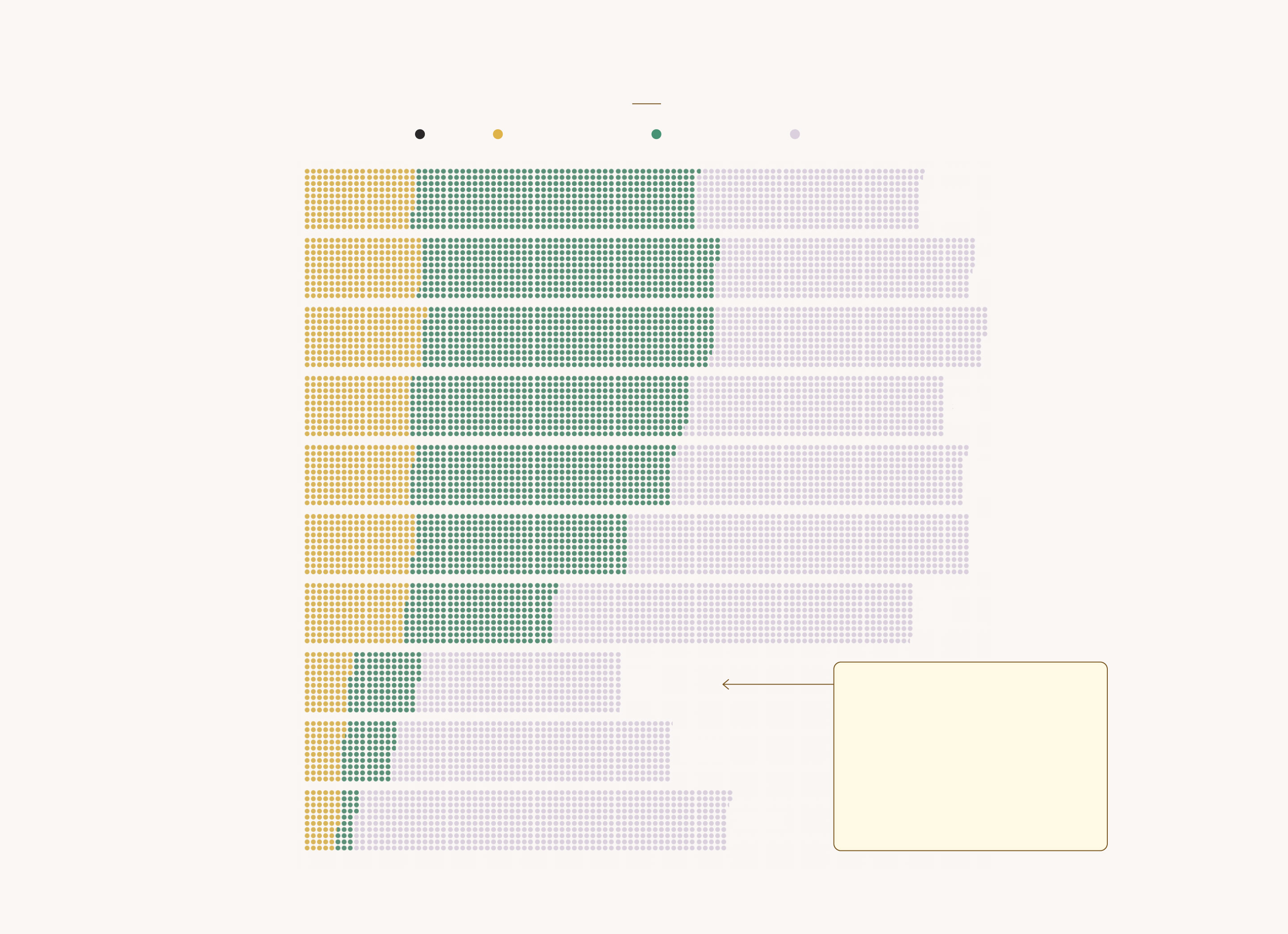 A pictogram stacked bar chart data visualisation of annulment petitions filed in the Philippines versus their status from 2013 to 2022. The petitions are divided into 3 categories, successful, unsuccessful, and pending. Both successful and unsuccessful petitions are in fact actively decreasing. The majority of the petitions are pending. As an additional note, 2020 to 2022 are outlier years because of the pandemic. COVID-19 halted all in-person court proceedings in 2020, with the numbers picking up again the next year.