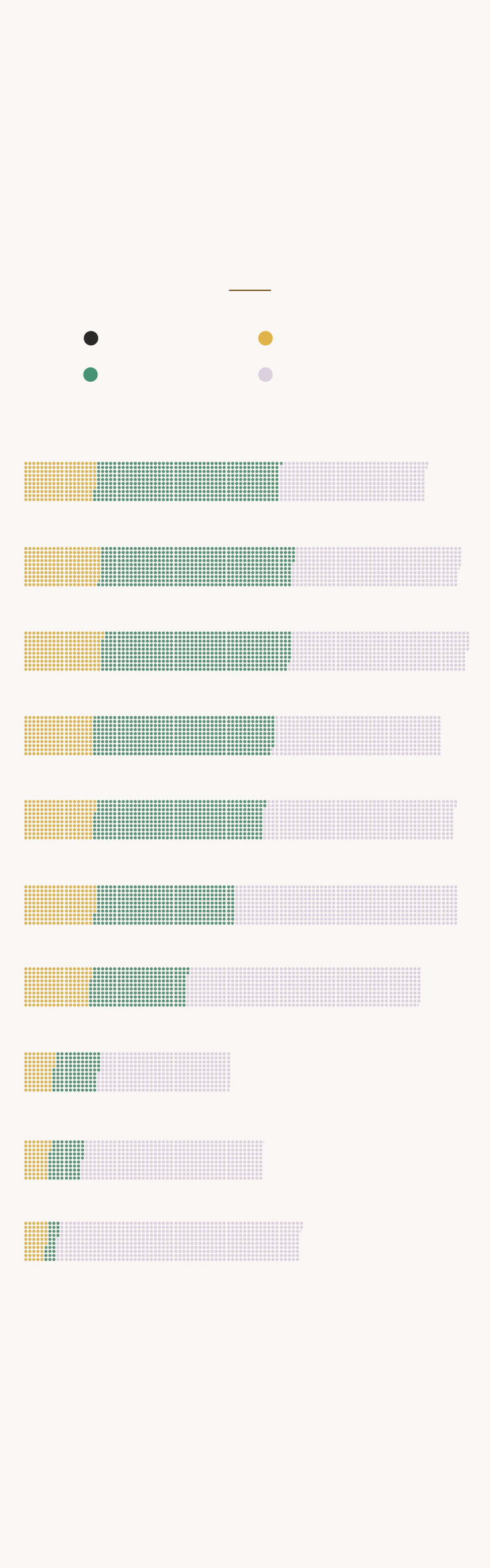A pictogram stacked bar chart data visualisation of annulment petitions filed in the Philippines versus their status from 2013 to 2022. The petitions are divided into 3 categories, successful, unsuccessful, and pending. Both successful and unsuccessful petitions are in fact actively decreasing. The majority of the petitions are pending. As an additional note, 2020 to 2022 are outlier years because of the pandemic. COVID-19 halted all in-person court proceedings in 2020, with the numbers picking up again the next year.