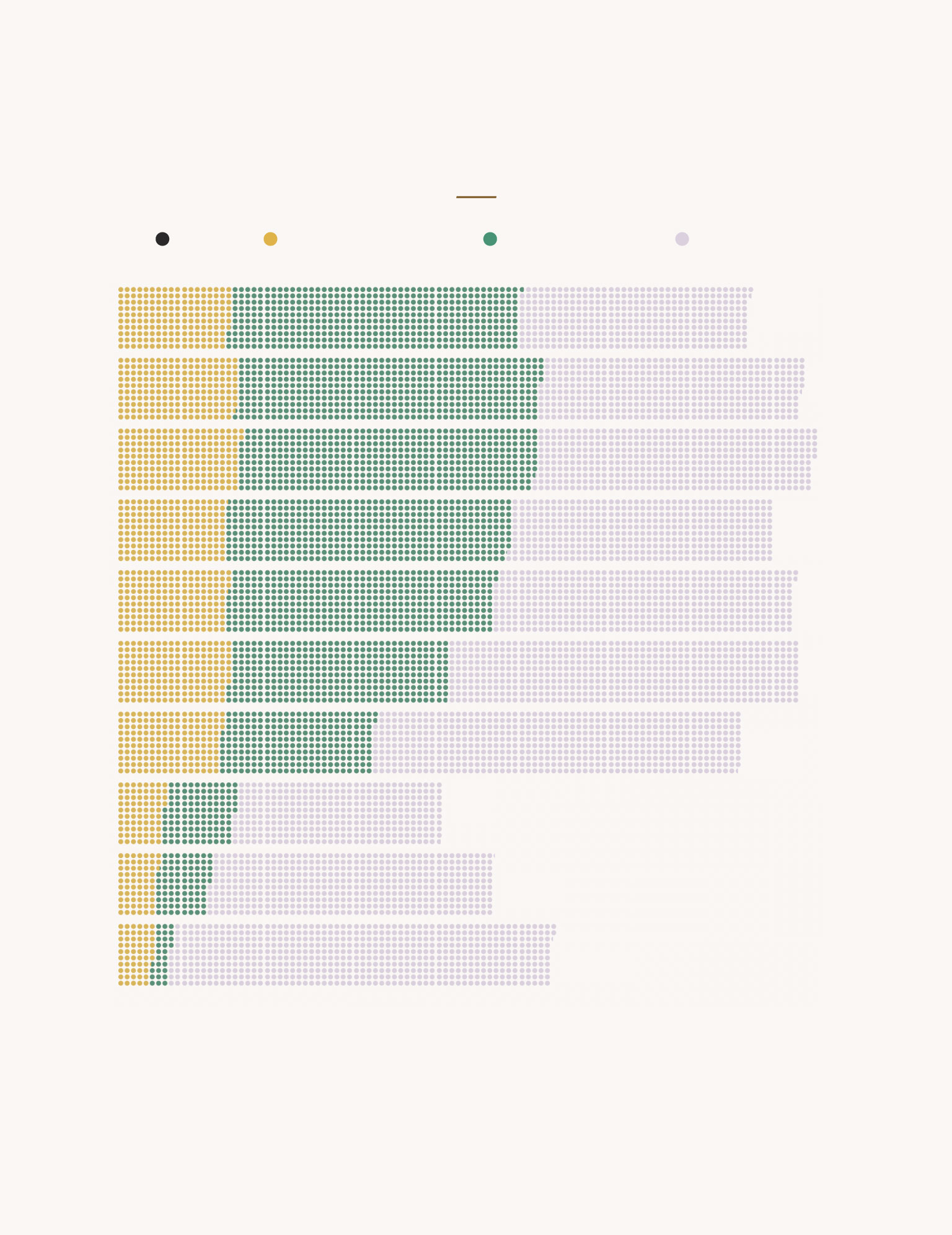 A pictogram stacked bar chart data visualisation of annulment petitions filed in the Philippines versus their status from 2013 to 2022. The petitions are divided into 3 categories, successful, unsuccessful, and pending. Both successful and unsuccessful petitions are in fact actively decreasing. The majority of the petitions are pending. As an additional note, 2020 to 2022 are outlier years because of the pandemic. COVID-19 halted all in-person court proceedings in 2020, with the numbers picking up again the next year.