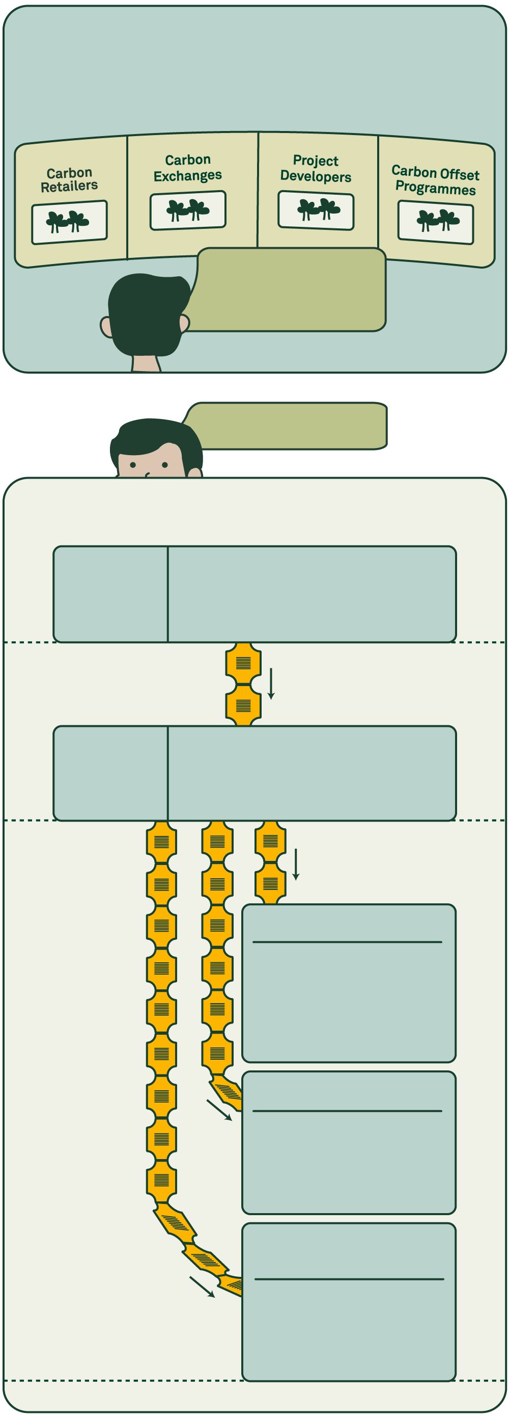 An illustrated infographic showing how the carbon market works. At its heart, the carbon market is about the relationship between the credit buyer and the project developer, also known as the credit supplier. But in reality, the carbon credit market has more players and layers than we think. The project developers create the projects and calculate how much credits are to be sold, then they let a third-party auditor in to check. The auditor reviews if the projects and credits are legitimate. After this, the project developers can sell credits to buyers directly, or can sell their credits to carbon exchanges, carbon retailers, or carbon offset programmes. Carbon exchanges are essentially “marketplaces” for carbon credits. Carbon retailers are similar; they offer a range of credits for buyers to purchase. Carbon offset programmes are a bit different; they set standards for and certifies carbon credits beyond the auditor, but they also issue credits themselves, so buyers can purchase from them too.