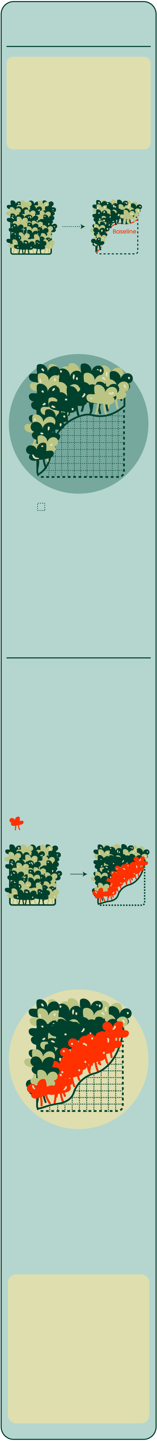 An infographic explaining what a baseline is. The baseline represents the deforestation and/or degradation that would have happened without the carbon crediting programme.
  
  For example, let’s say an area has 1 acre of forest in 2023. The project developer predicts the amount of forest that will be lost due to deforestation, without a REDD+ project, by 2030. Using this amount of forest lost, the number of carbon credits are calculated. Let’s say, this amount of forest equates to 100 tonnes of CO2e, which equates to 100 carbon credits. In this scenario, this project generates 100 credits for sale.
  
  However, in reality, for the same acre of forest, it is likely that it will lose less forest than predicted. Let’s say, the amount of forest lost only equates to 50 tonnes of CO2e, which means that the project actually only requires 50 carbon credits.
  
  This means, there are 100 minus 50 equals 50 credits that are essentially worthless. That means that some companies could have said they were environmentally conscious, while purchasing credits that are worthless and do not actually do anything for the environment. This is greenwashing.
  