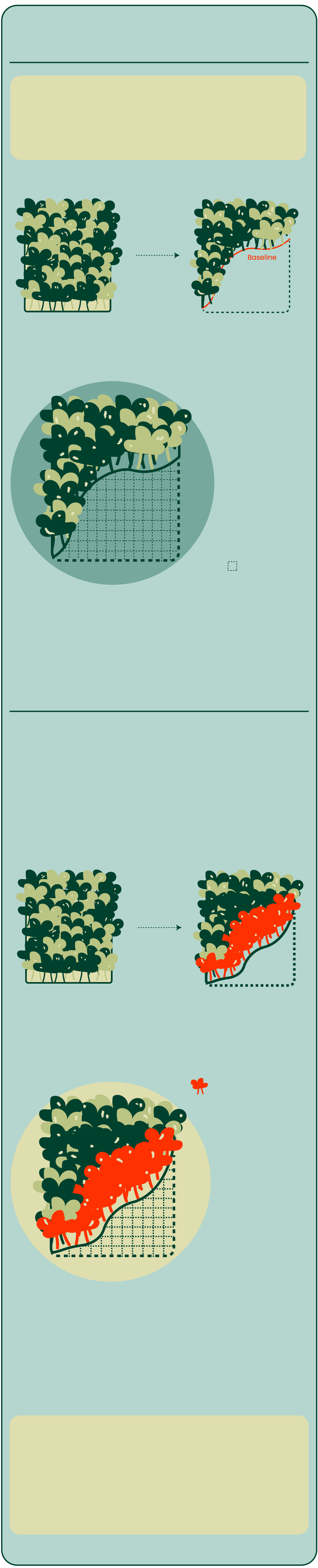 An infographic explaining what a baseline is. The baseline represents the deforestation and/or degradation that would have happened without the carbon crediting programme.
  
  For example, let’s say an area has 1 acre of forest in 2023. The project developer predicts the amount of forest that will be lost due to deforestation, without a REDD+ project, by 2030. Using this amount of forest lost, the number of carbon credits are calculated. Let’s say, this amount of forest equates to 100 tonnes of CO2e, which equates to 100 carbon credits. In this scenario, this project generates 100 credits for sale.
  
  However, in reality, for the same acre of forest, it is likely that it will lose less forest than predicted. Let’s say, the amount of forest lost only equates to 50 tonnes of CO2e, which means that the project actually only requires 50 carbon credits.
  
  This means, there are 100 minus 50 equals 50 credits that are essentially worthless. That means that some companies could have said they were environmentally conscious, while purchasing credits that are worthless and do not actually do anything for the environment. This is greenwashing.
  
