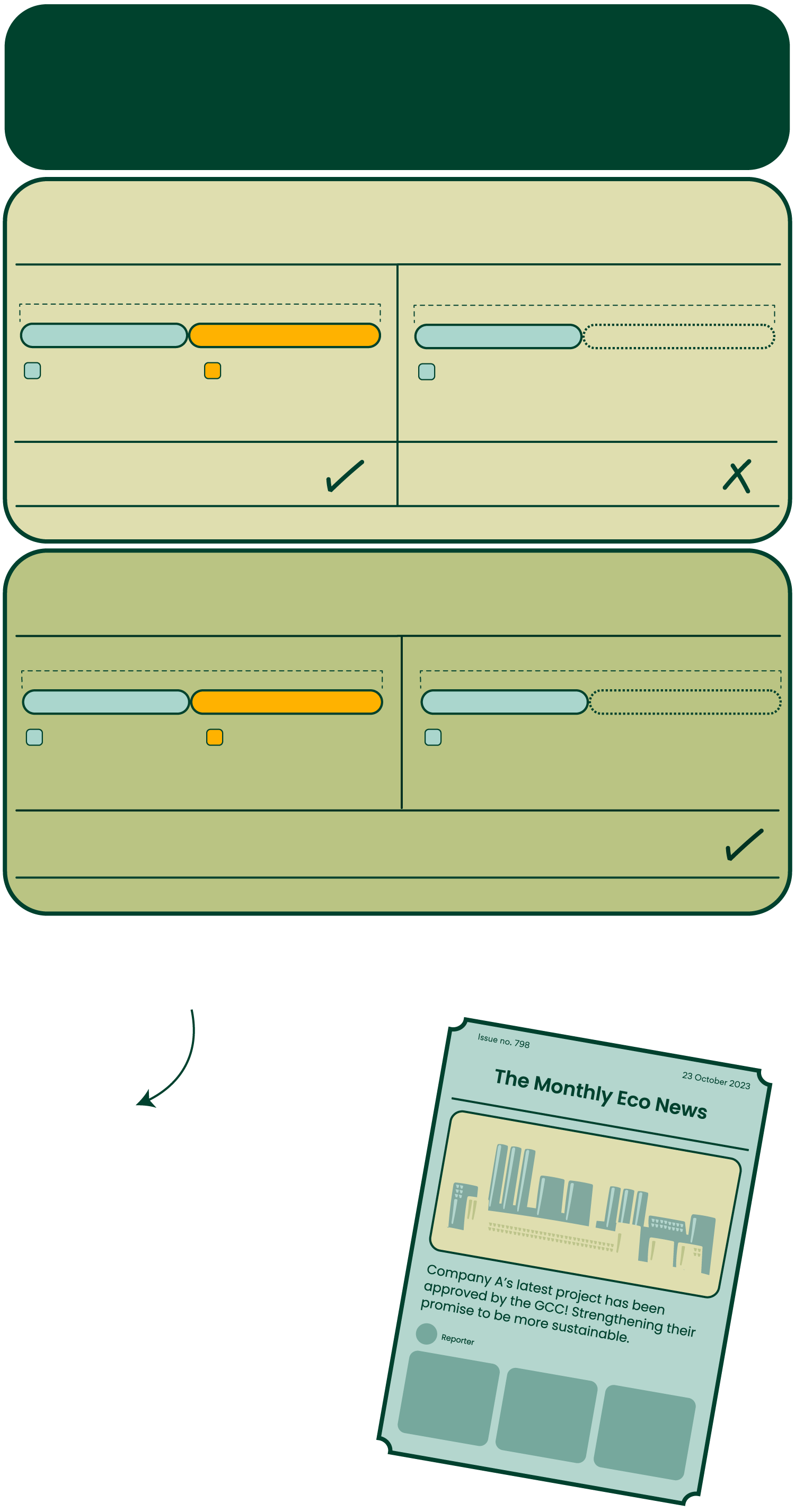 An infographic explaining the concept of additionality. A reduction in emissions is considered “additional” if it would not have happened without the market for carbon credits. A project is additional when it only exists because of the funding derived from carbon credits.
  
  By accepting non-additional projects, it means that the GCC supports projects that will continue to happen whether or not they sell any carbon credits. Companies or individuals that buy these credits can report that they’ve reduced their own emissions without legitimately contributing to the implementation of a carbon reduction project. 
  
  