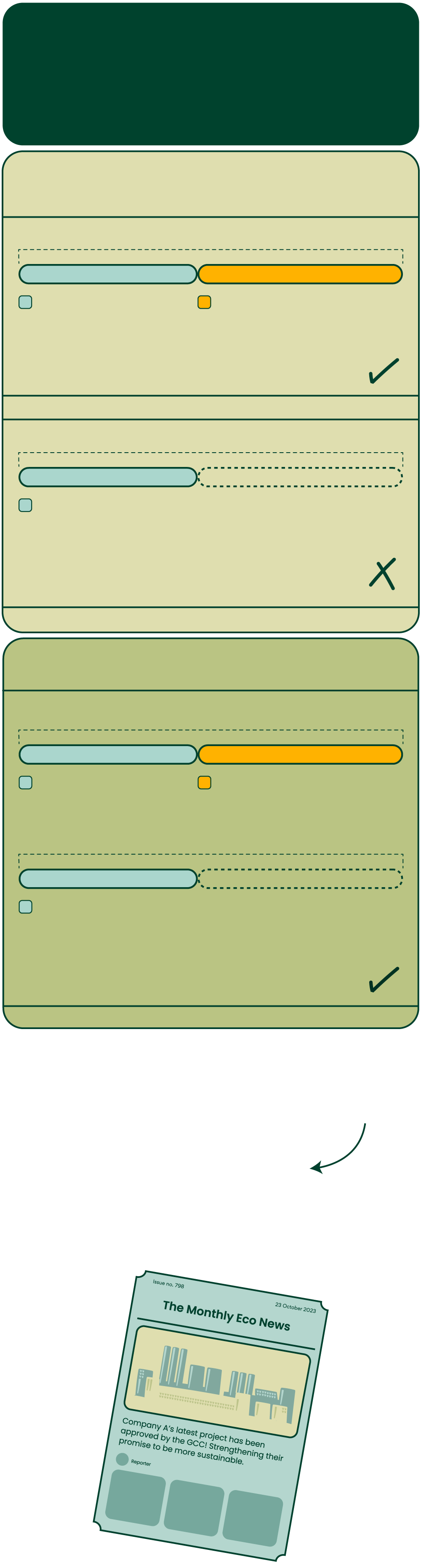 An infographic explaining the concept of additionality. A reduction in emissions is considered “additional” if it would not have happened without the market for carbon credits. A project is additional when it only exists because of the funding derived from carbon credits.
  
  By accepting non-additional projects, it means that the GCC supports projects that will continue to happen whether or not they sell any carbon credits. Companies or individuals that buy these credits can report that they’ve reduced their own emissions without legitimately contributing to the implementation of a carbon reduction project. 
  
  