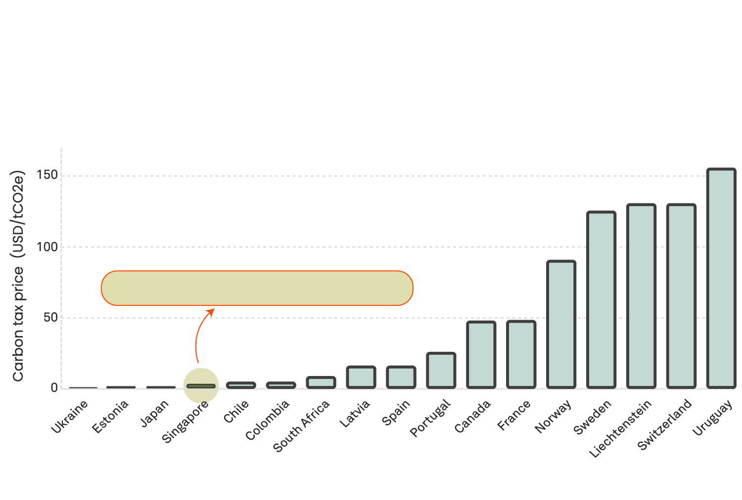 Bar graph showing the prices of carbon tax in selected countries, with numbers last updated on 31 March 2023. The message is that Singapore’s current carbon tax is lower than many countries, but is set to drastically increase in the next few years. In the graph, Singapore, with a carbon tax of around USD 3.65 and is the fourth lowest value out of 17 countries, is highlighted.
