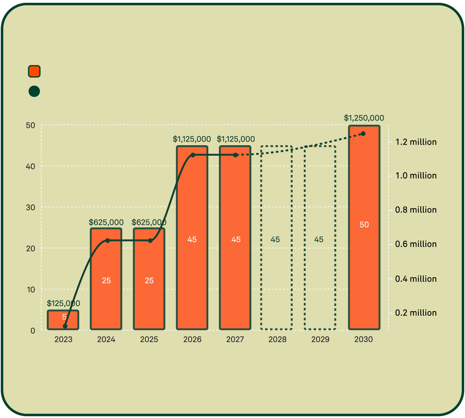 A bar and line graph with two axes. It shows the carbon tax amount in Singapore from 2023 to 2030. The bars show the carbon tax price in Singapore, set to increase from SGD 5 in 2023, to SGD 25 in 2025, to SGD 45 in 2029, and SGD 50 in 2030. The line graph shows how much a company which emits at least 25,000 tCO2e a year needs to pay at a minimum. In 2023, that amount is SGD 125,000. This value shoots up to SGD 1,250,000 in 2030.