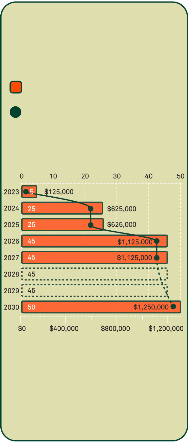 A bar and line graph with two axes. It shows the carbon tax amount in Singapore from 2023 to 2030. The bars show the carbon tax price in Singapore, set to increase from SGD 5 in 2023, to SGD 25 in 2025, to SGD 45 in 2029, and SGD 50 in 2030. The line graph shows how much a company which emits at least 25,000 tCO2e a year needs to pay at a minimum. In 2023, that amount is SGD 125,000. This value shoots up to SGD 1,250,000 in 2030.