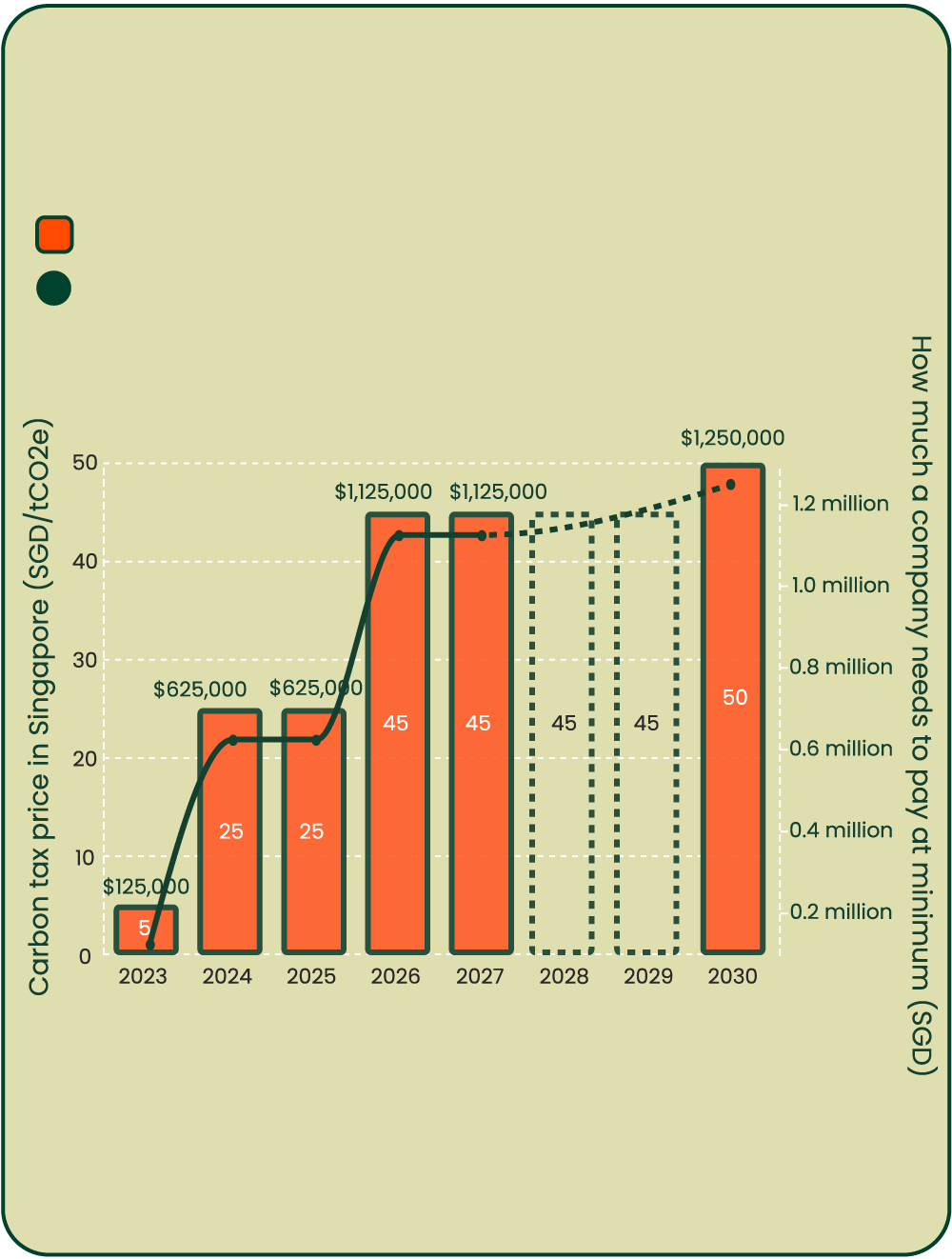A bar and line graph with two axes. It shows the carbon tax amount in Singapore from 2023 to 2030. The bars show the carbon tax price in Singapore, set to increase from SGD 5 in 2023, to SGD 25 in 2025, to SGD 45 in 2029, and SGD 50 in 2030. The line graph shows how much a company which emits at least 25,000 tCO2e a year needs to pay at a minimum. In 2023, that amount is SGD 125,000. This value shoots up to SGD 1,250,000 in 2030.