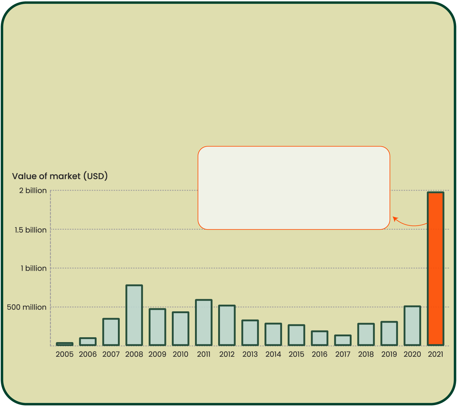 Bar graph showing the voluntary carbon market worth from 2005 to 2021, calculated by the total value of traded carbon credits per year. The message is that while the voluntary carbon market value has been fluctuating over the years, its value has been increasing since 2017, with 2021 being a breakthrough year. In 2021, the market value reached USD 2 billion, due to the growing prominence of the carbon market and increasing commitment of companies to reach net zero.