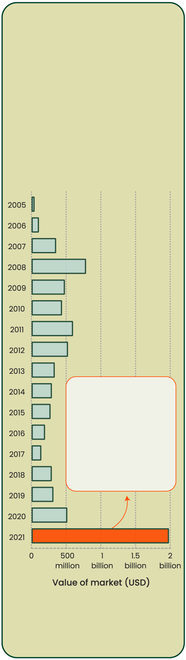 Bar graph showing the voluntary carbon market worth from 2005 to 2021, calculated by the total value of traded carbon credits per year. The message is that while the voluntary carbon market value has been fluctuating over the years, its value has been increasing since 2017, with 2021 being a breakthrough year. In 2021, the market value reached USD 2 billion, due to the growing prominence of the carbon market and increasing commitment of companies to reach net zero.
