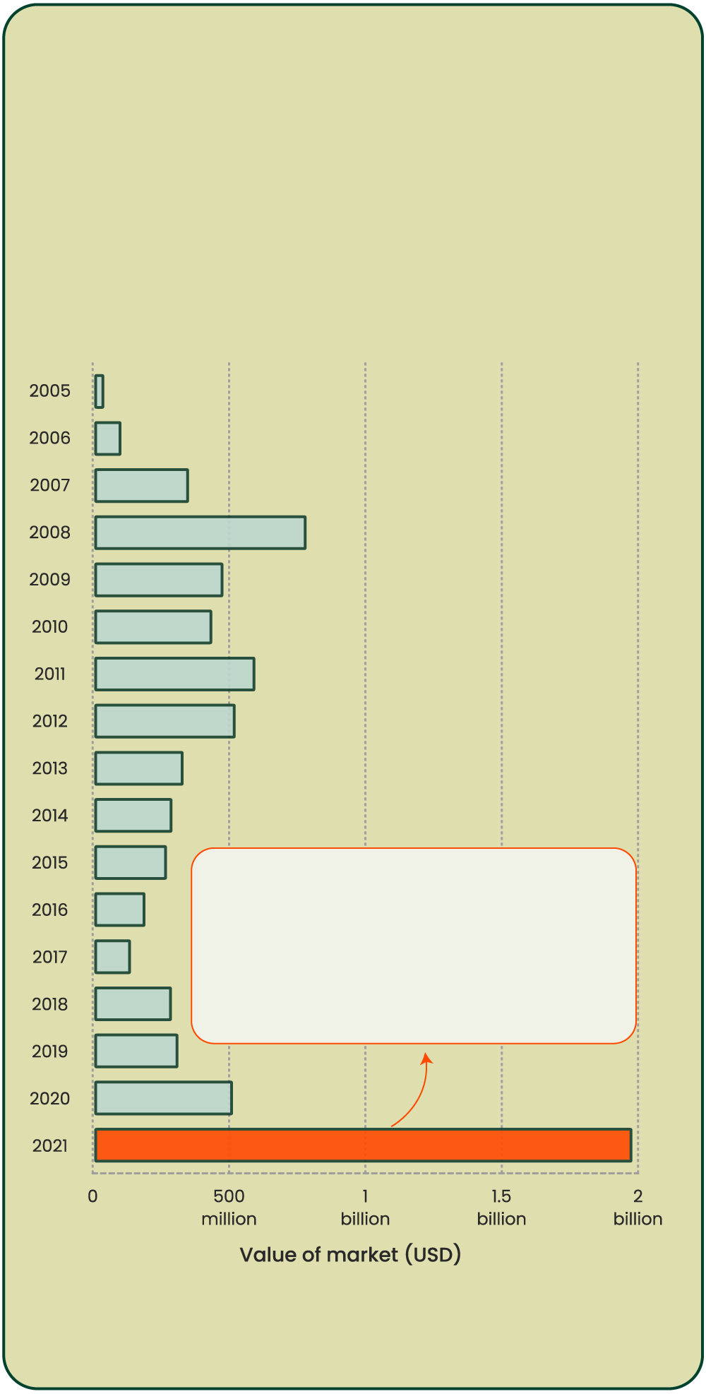 Bar graph showing the voluntary carbon market worth from 2005 to 2021, calculated by the total value of traded carbon credits per year. The message is that while the voluntary carbon market value has been fluctuating over the years, its value has been increasing since 2017, with 2021 being a breakthrough year. In 2021, the market value reached USD 2 billion, due to the growing prominence of the carbon market and increasing commitment of companies to reach net zero.