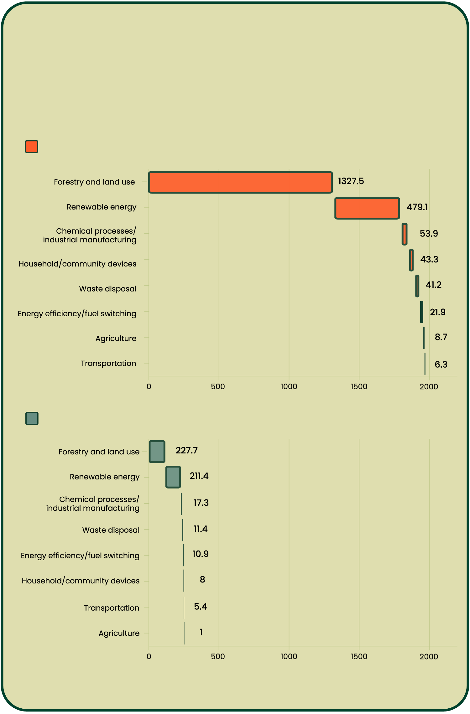 Waterfall chart showing the size of the voluntary carbon market in 2021, in terms of market value and amount of emissions reduced, sorted into types of projects. For both, forestry and land use projects took the highest spot, followed by renewable energy. Forestry and land use projects amounted to USD 1327.5 million and reduced 227.7 million tonnes of CO2e in 2021. Renewable energy projects amounted to USD 479.1 million and reduced 211.4 million tonnes of CO2e in the same year.