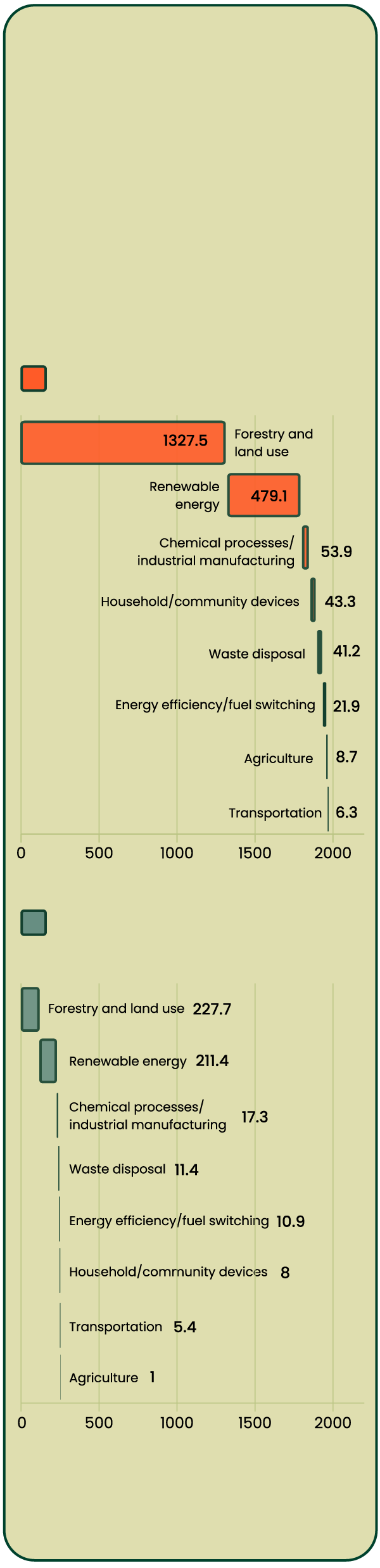 Waterfall chart showing the size of the voluntary carbon market in 2021, in terms of market value and amount of emissions reduced, sorted into types of projects. For both, forestry and land use projects took the highest spot, followed by renewable energy. Forestry and land use projects amounted to USD 1327.5 million and reduced 227.7 million tonnes of CO2e in 2021. Renewable energy projects amounted to USD 479.1 million and reduced 211.4 million tonnes of CO2e in the same year.