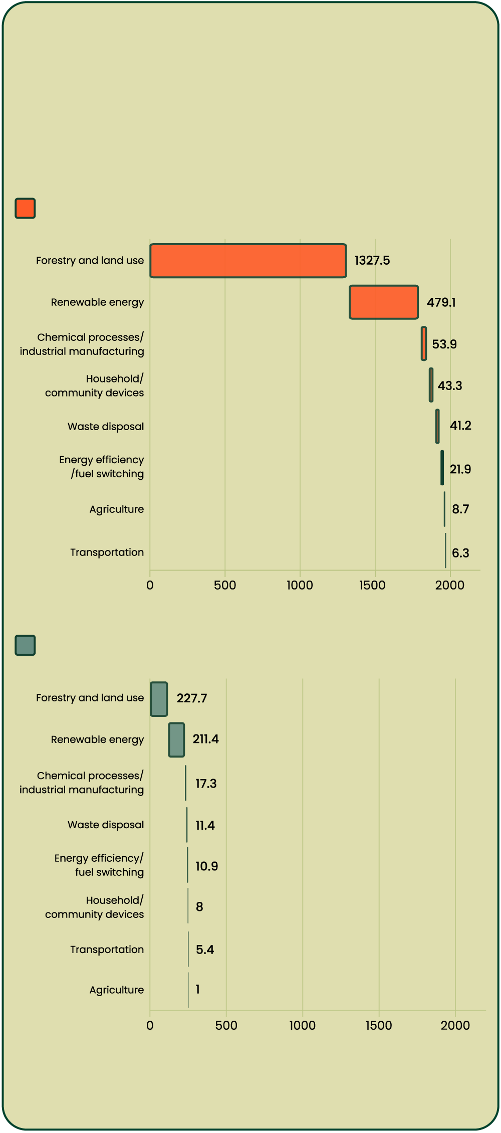 Waterfall chart showing the size of the voluntary carbon market in 2021, in terms of market value and amount of emissions reduced, sorted into types of projects. For both, forestry and land use projects took the highest spot, followed by renewable energy. Forestry and land use projects amounted to USD 1327.5 million and reduced 227.7 million tonnes of CO2e in 2021. Renewable energy projects amounted to USD 479.1 million and reduced 211.4 million tonnes of CO2e in the same year.
